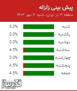 پیش بینی زلزله منطقه 3 در ایران؛ 