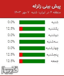 پیش بینی زلزله منطقه 4 در ایران؛ 