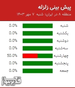 پیش بینی زلزله منطقه 8 در ایران؛ 