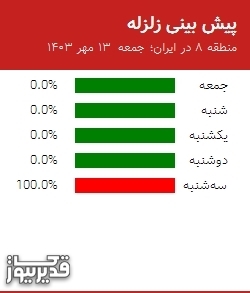 پیش بینی زلزله منطقه 8 در ایران؛ 