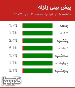 پیش بینی زلزله منطقه 5 در ایران؛ 