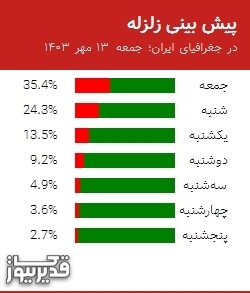 پیش بینی زلزله در جغرافیای ایران؛ جمعه  13 مهر 1403