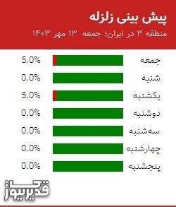 پیش بینی زلزله منطقه 3 در ایران؛ 