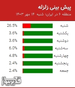 پیش بینی زلزله منطقه 6 در ایران؛ 