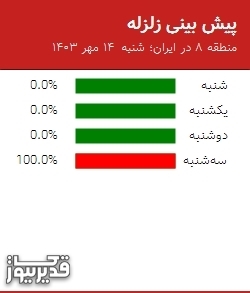 پیش بینی زلزله منطقه 8 در ایران؛ 