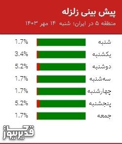 پیش بینی زلزله منطقه 5 در ایران؛ 