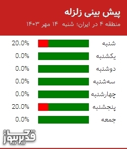 پیش بینی زلزله منطقه 4 در ایران؛ 