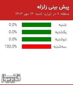 پیش بینی زلزله منطقه 8 در ایران؛ 