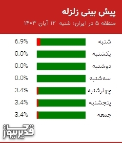 پیش بینی زلزله منطقه 5 در ایران؛ 