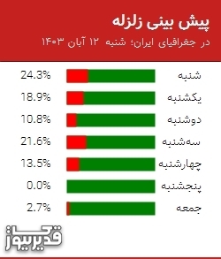 پیش بینی زلزله در جغرافیای ایران؛ شنبه  12 آبان 1403