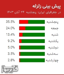 پیش بینی زلزله در جغرافیای ایران؛ پنجشنبه  24 آبان 1403