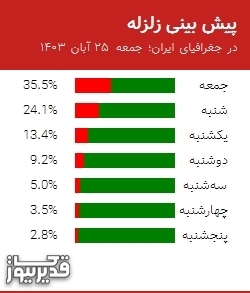 پیش بینی زلزله در جغرافیای ایران؛ جمعه  25 آبان 1403