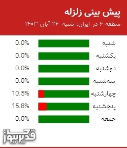 پیش بینی زلزله منطقه 6 در ایران؛ 