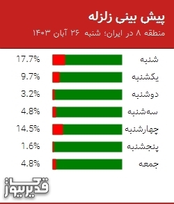 پیش بینی زلزله منطقه 8 در ایران؛ 