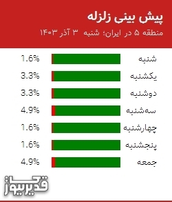 پیش بینی زلزله منطقه 5 در ایران؛ 