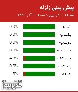 پیش بینی زلزله منطقه 3 در ایران؛ 