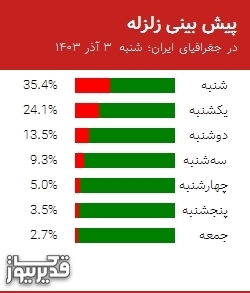 پیش بینی زلزله در جغرافیای ایران؛ شنبه  3 آذر 1403