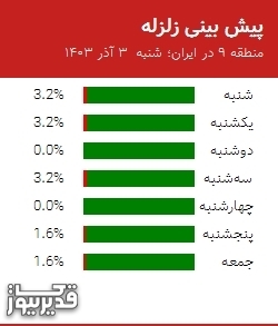 پیش بینی زلزله منطقه 9 در ایران؛ 