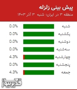 پیش بینی زلزله منطقه 3 در ایران؛ 