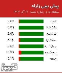 پیش بینی زلزله منطقه 5 در ایران؛ 