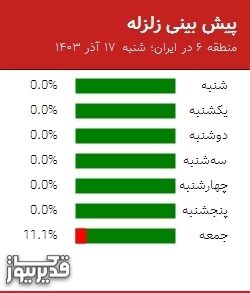 پیش بینی زلزله منطقه 6 در ایران؛ 