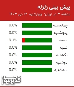 پیش بینی زلزله منطقه 3 در ایران؛ 