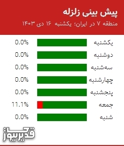 پیش بینی زلزله منطقه 7 در ایران؛ 