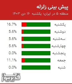 پیش بینی زلزله منطقه 5 در ایران؛ 