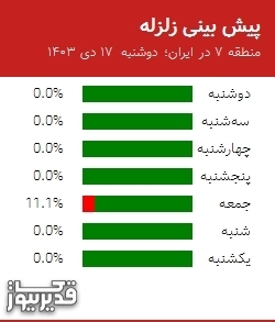 پیش بینی زلزله منطقه 7 در ایران؛ 