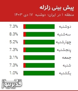 پیش بینی زلزله منطقه 1 در ایران؛ 