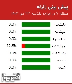 پیش بینی زلزله منطقه 7 در ایران؛ 