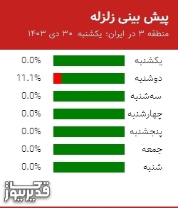 پیش بینی زلزله منطقه 3 در ایران؛ 