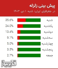 پیش بینی زلزله در جغرافیای ایران؛ شنبه  1 دی 1403