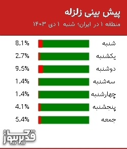 پیش بینی زلزله منطقه 1 در ایران؛ 