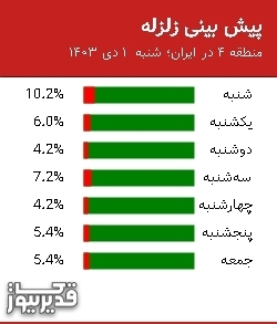 پیش بینی زلزله منطقه 4 در ایران؛ 