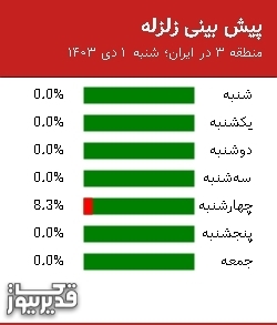 پیش بینی زلزله منطقه 3 در ایران؛ 