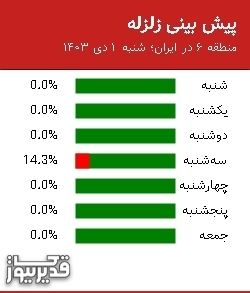 پیش بینی زلزله منطقه 6 در ایران؛ 