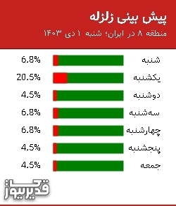 پیش بینی زلزله منطقه 8 در ایران؛ 