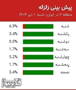 پیش بینی زلزله منطقه 2 در ایران؛ 