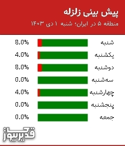 پیش بینی زلزله منطقه 5 در ایران؛ 