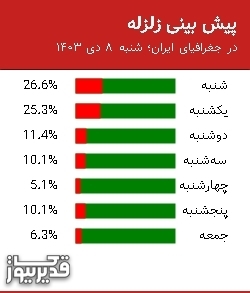 پیش بینی زلزله در جغرافیای ایران؛ شنبه  8 دی 1403