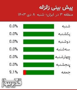 پیش بینی زلزله منطقه 3 در ایران؛ 