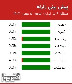 پیش بینی زلزله منطقه 6 در ایران؛ 