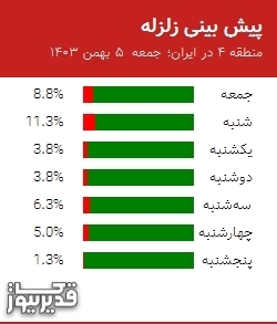 پیش بینی زلزله منطقه 4 در ایران؛ 