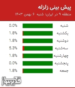 پیش بینی زلزله منطقه 9 در ایران؛ 