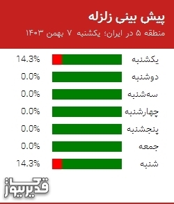 پیش بینی زلزله منطقه 5 در ایران؛ 