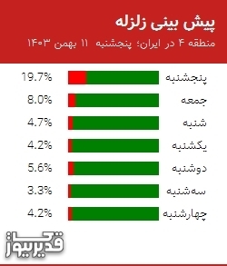 پیش بینی زلزله منطقه 4 در ایران؛ 