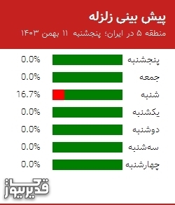 پیش بینی زلزله منطقه 5 در ایران؛ 