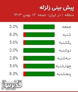 پیش بینی زلزله منطقه 1 در ایران؛ 