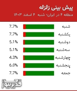 پیش بینی زلزله منطقه 4 در ایران؛ 